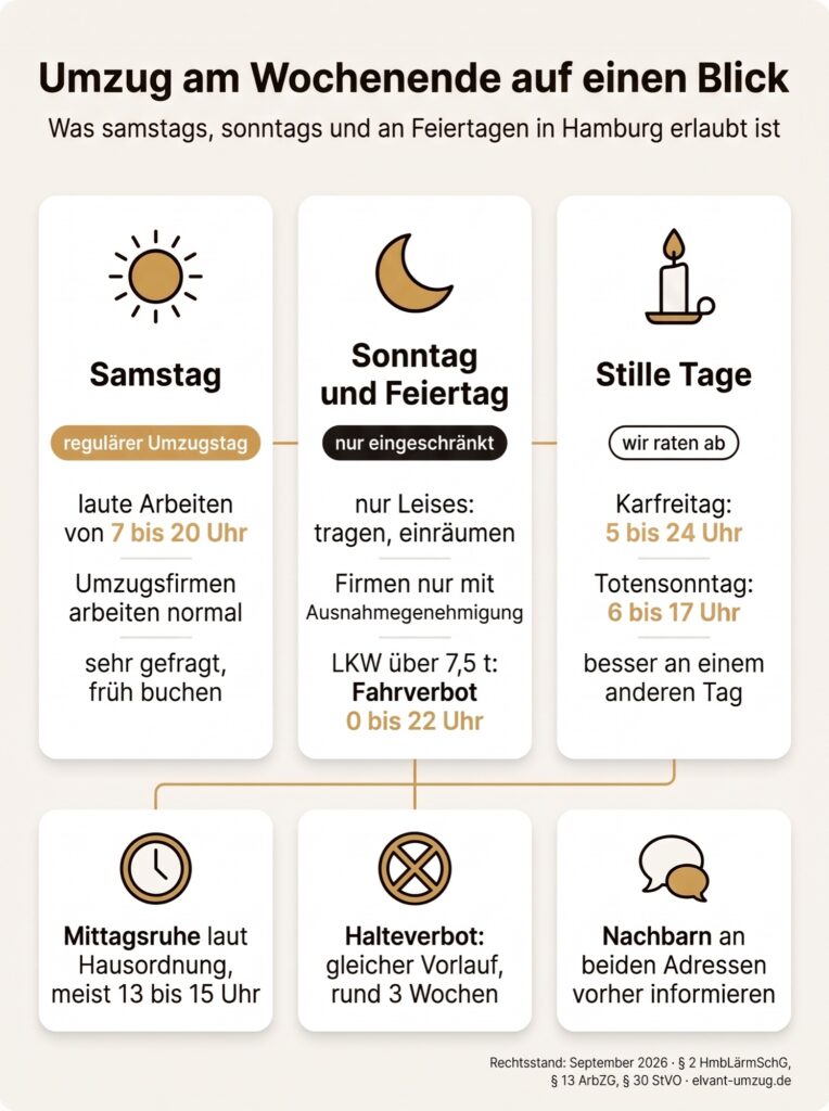 Infografik zum Umzug am Wochenende: Samstag als regulärer Umzugstag, Sonntag und Feiertag nur eingeschränkt, von Umzügen an Karfreitag und Totensonntag wird abgeraten, dazu Tipps zu Mittagsruhe, Halteverbot und Nachbarn.