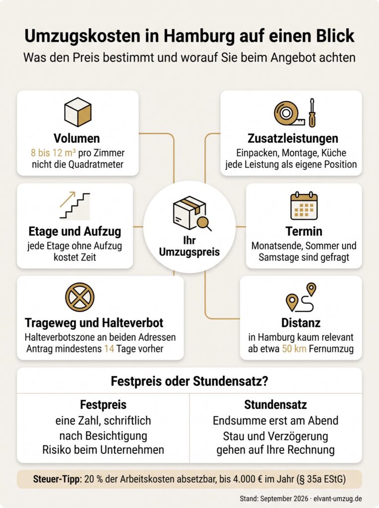 Infografik zu Umzugskosten in Hamburg: Volumen, Etage und Aufzug, Trageweg und Halteverbot, Zusatzleistungen, Termin und Distanz bestimmen den Preis, dazu der Vergleich von Festpreis und Stundensatz und der Steuer-Tipp nach § 35a EStG.